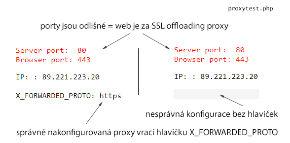 Test SSL Offloading proxy - např. CLoudFlare